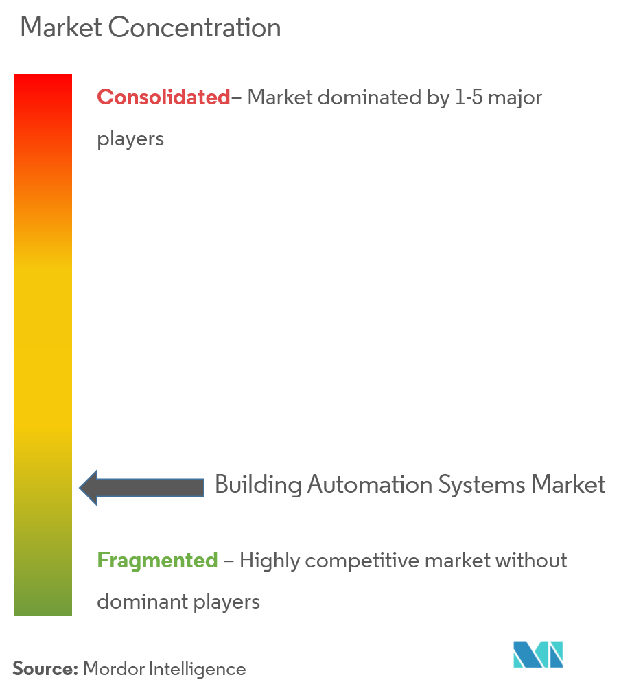 Building Automation Systems Market Concentration